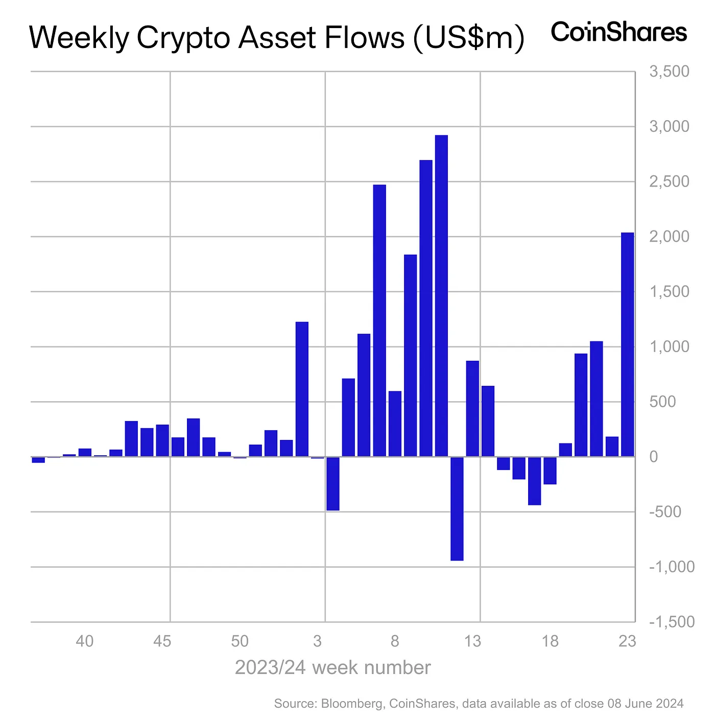 CoinShares：上周数字资产投资产品流入总额达20亿美元，5周共流入43亿美元 post thumbnail image