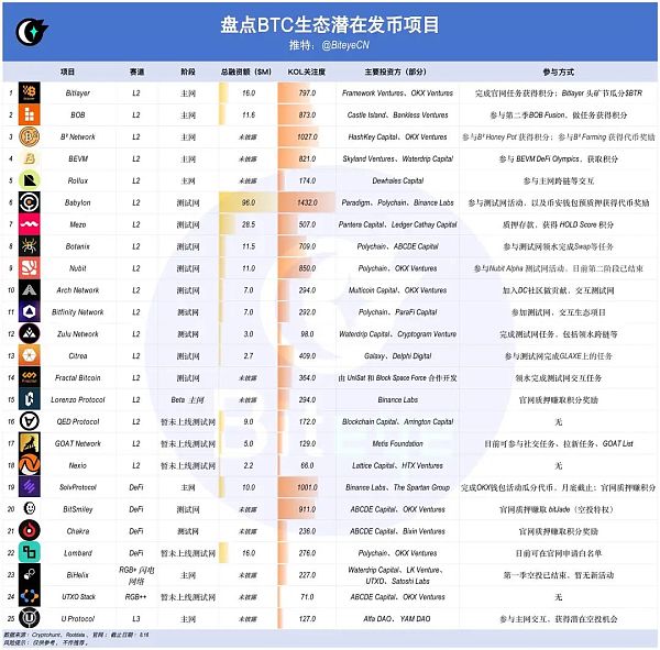 下半年牛市爆发 你必须了解的 BTC 生态未发币项目 post thumbnail image